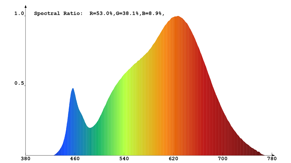 Spektrale Strahlungsverteilung des Constaled LED-Spots 30939
